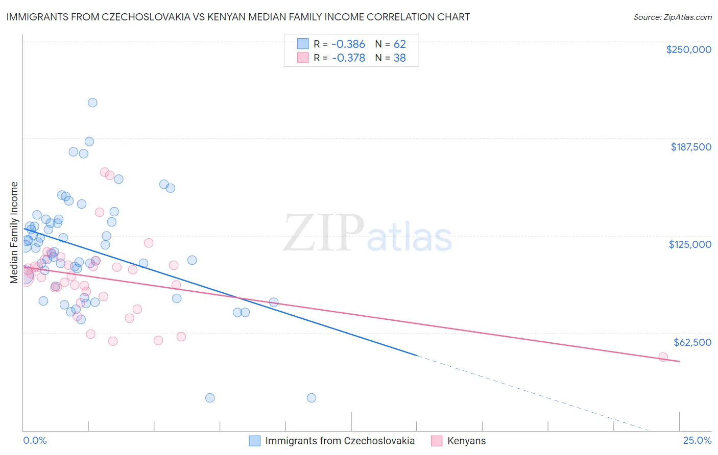 Immigrants from Czechoslovakia vs Kenyan Median Family Income