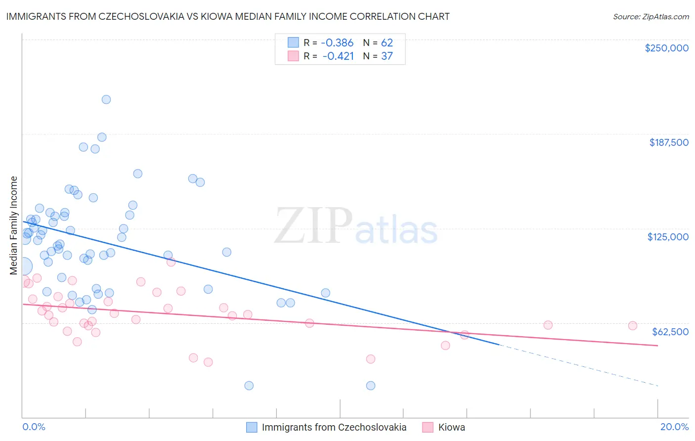 Immigrants from Czechoslovakia vs Kiowa Median Family Income