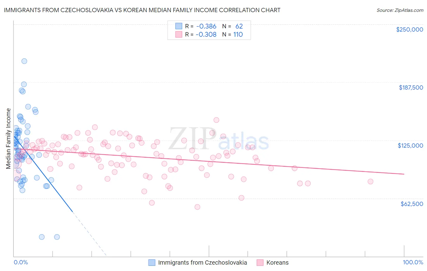 Immigrants from Czechoslovakia vs Korean Median Family Income