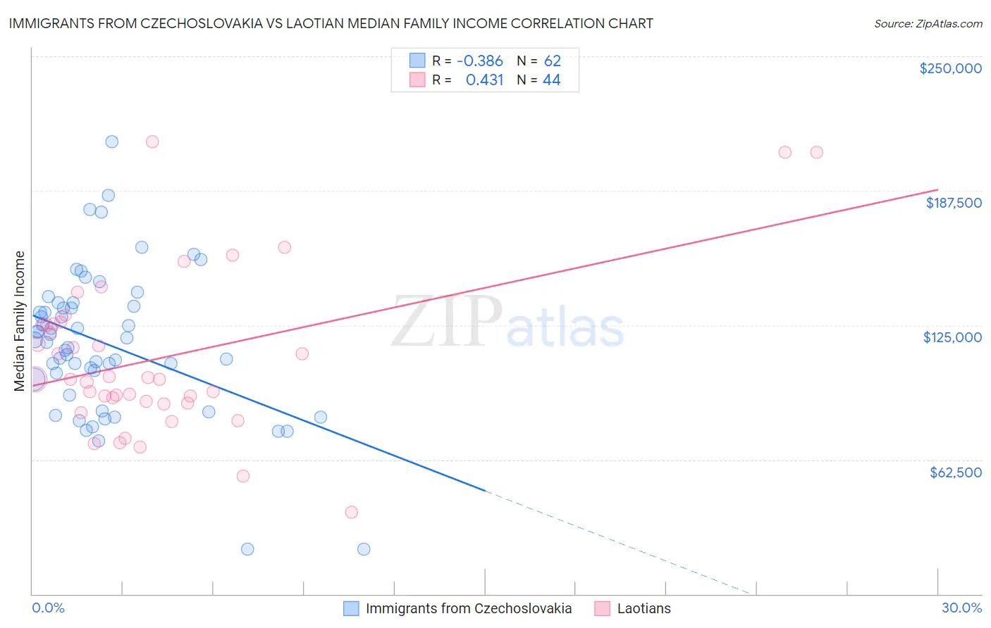 Immigrants from Czechoslovakia vs Laotian Median Family Income