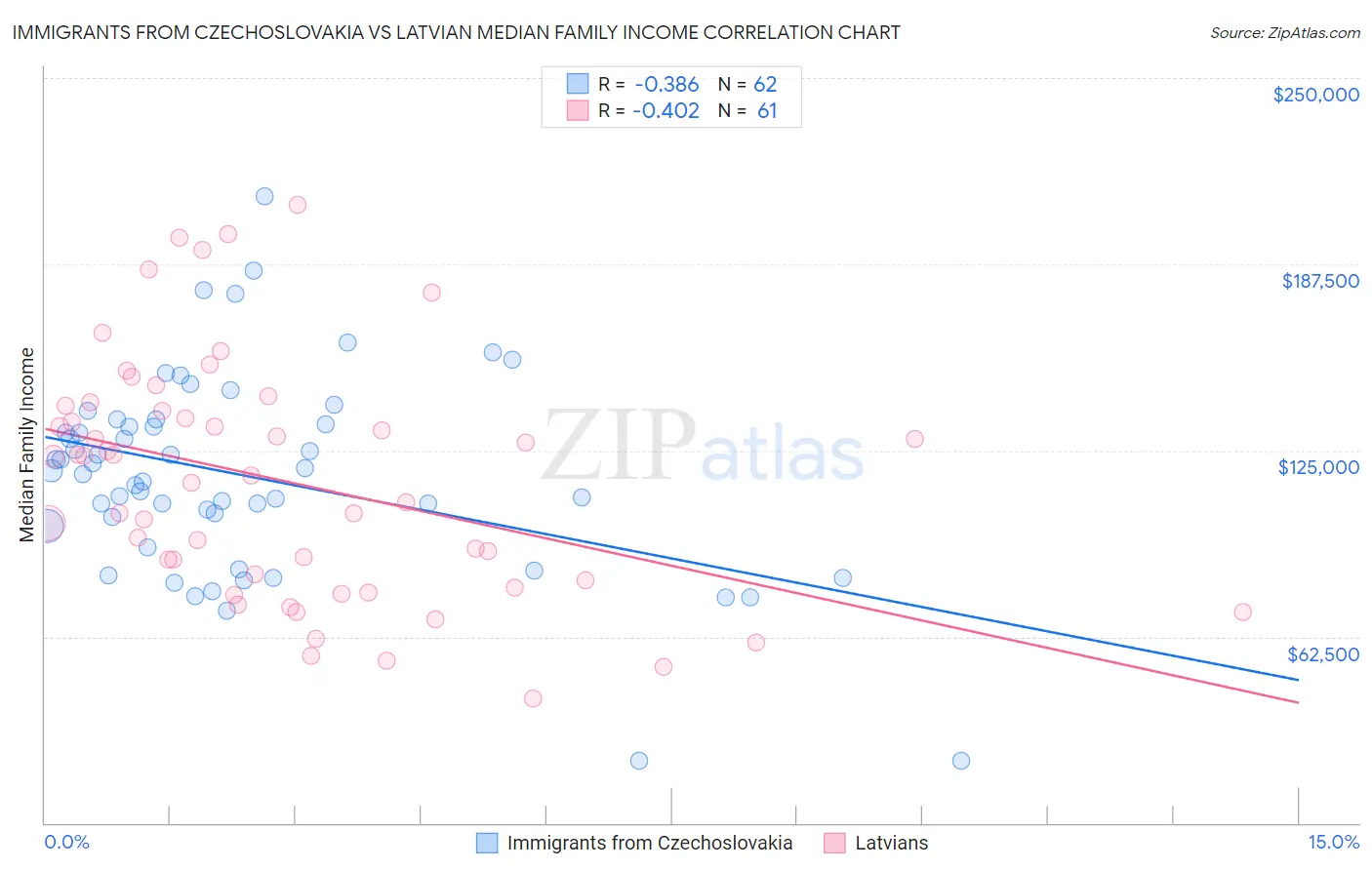 Immigrants from Czechoslovakia vs Latvian Median Family Income