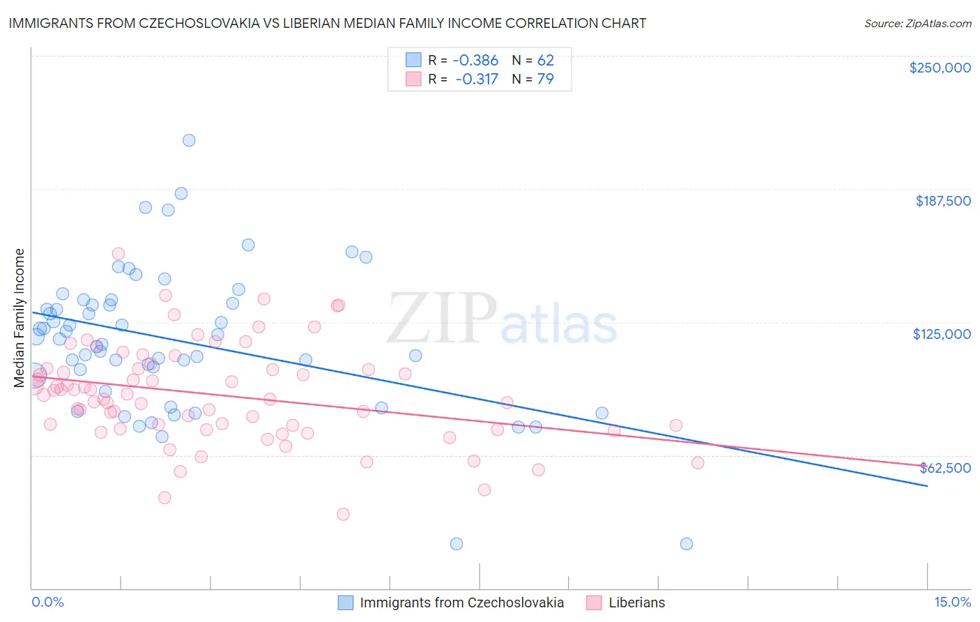 Immigrants from Czechoslovakia vs Liberian Median Family Income