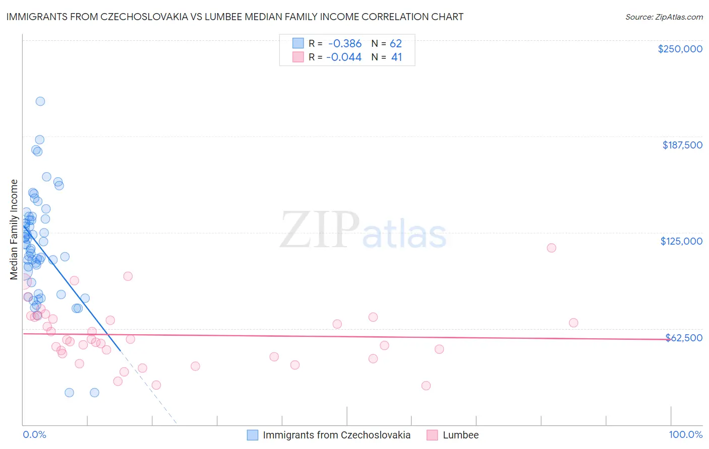 Immigrants from Czechoslovakia vs Lumbee Median Family Income