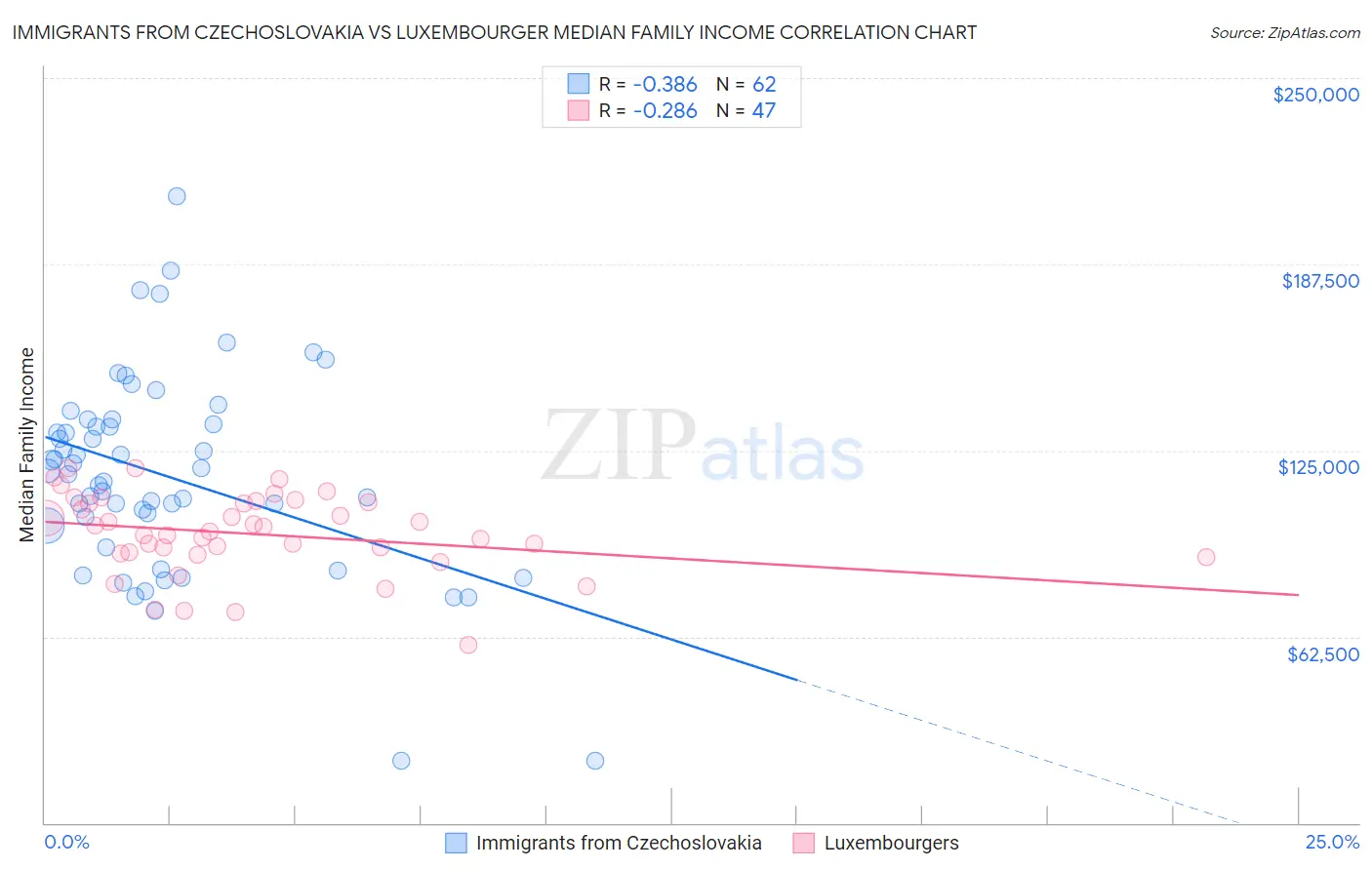 Immigrants from Czechoslovakia vs Luxembourger Median Family Income