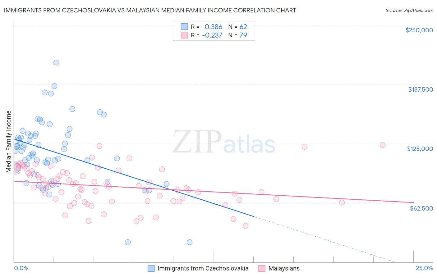 Immigrants from Czechoslovakia vs Malaysian Median Family Income