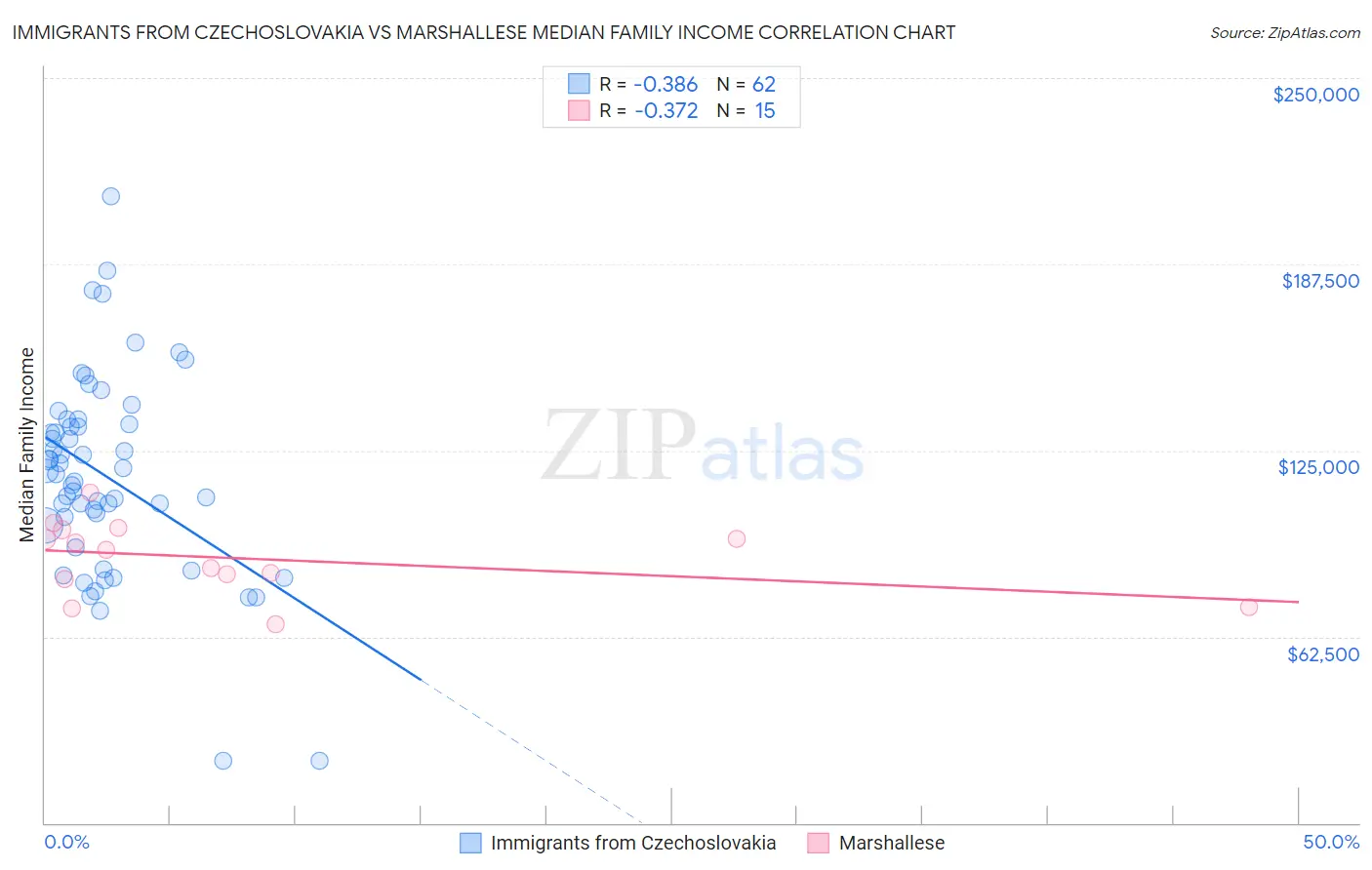 Immigrants from Czechoslovakia vs Marshallese Median Family Income