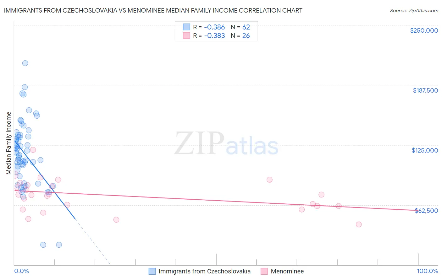 Immigrants from Czechoslovakia vs Menominee Median Family Income