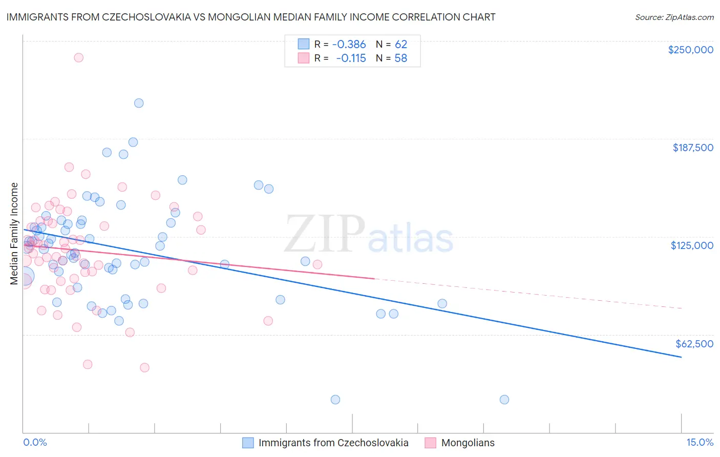 Immigrants from Czechoslovakia vs Mongolian Median Family Income
