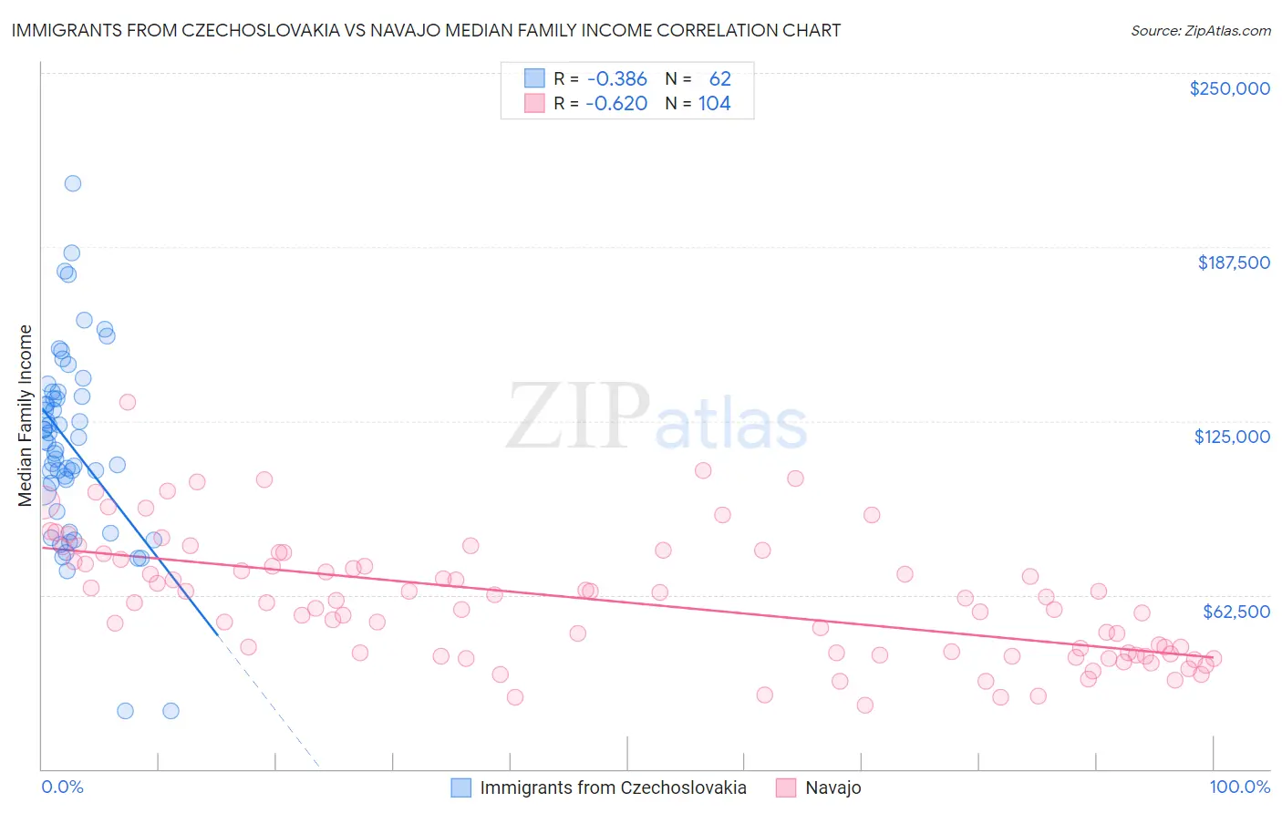 Immigrants from Czechoslovakia vs Navajo Median Family Income
