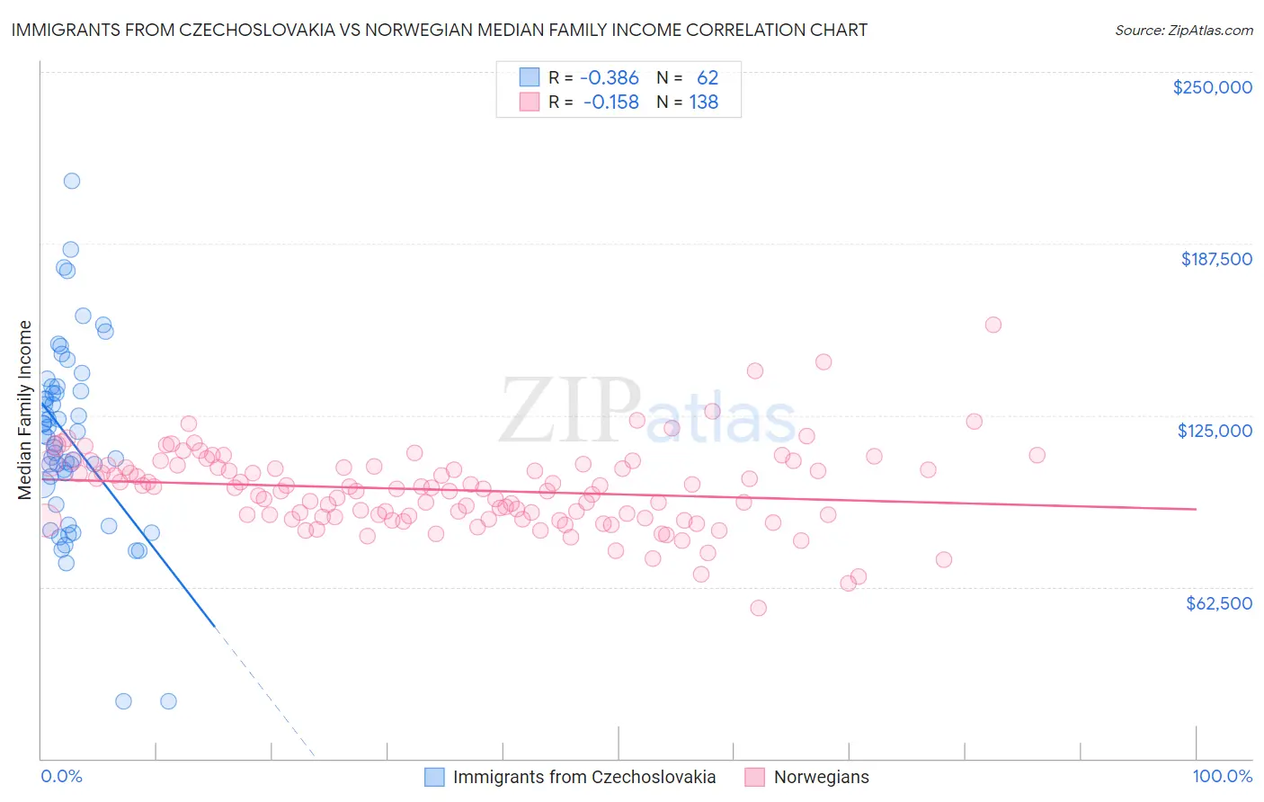 Immigrants from Czechoslovakia vs Norwegian Median Family Income