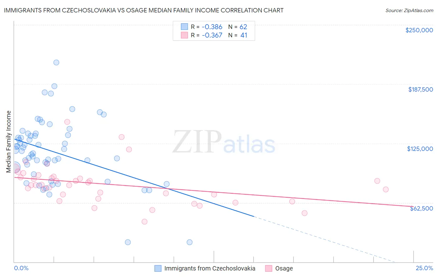 Immigrants from Czechoslovakia vs Osage Median Family Income
