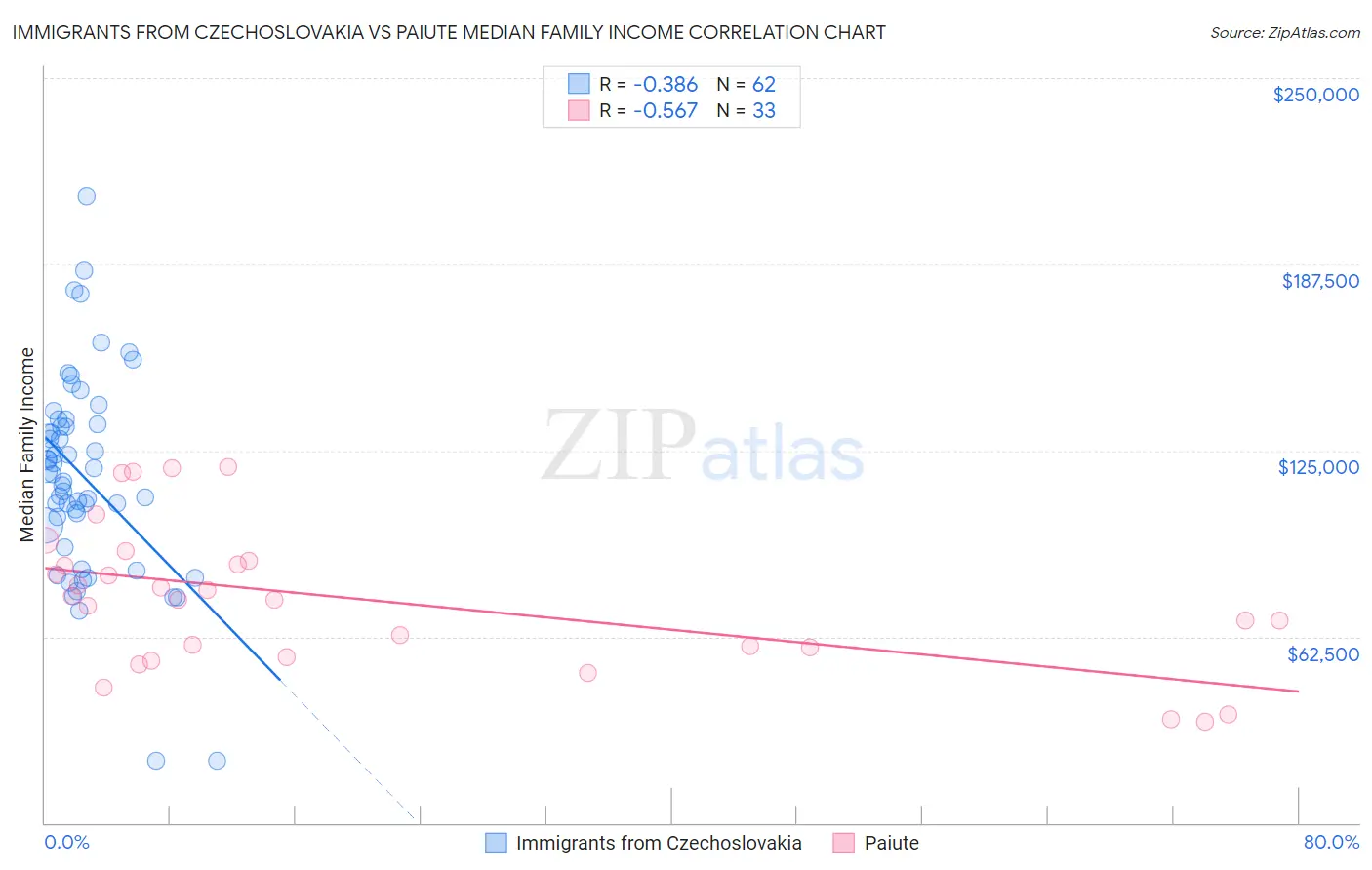 Immigrants from Czechoslovakia vs Paiute Median Family Income