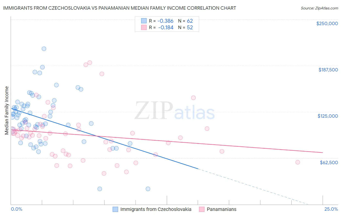 Immigrants from Czechoslovakia vs Panamanian Median Family Income