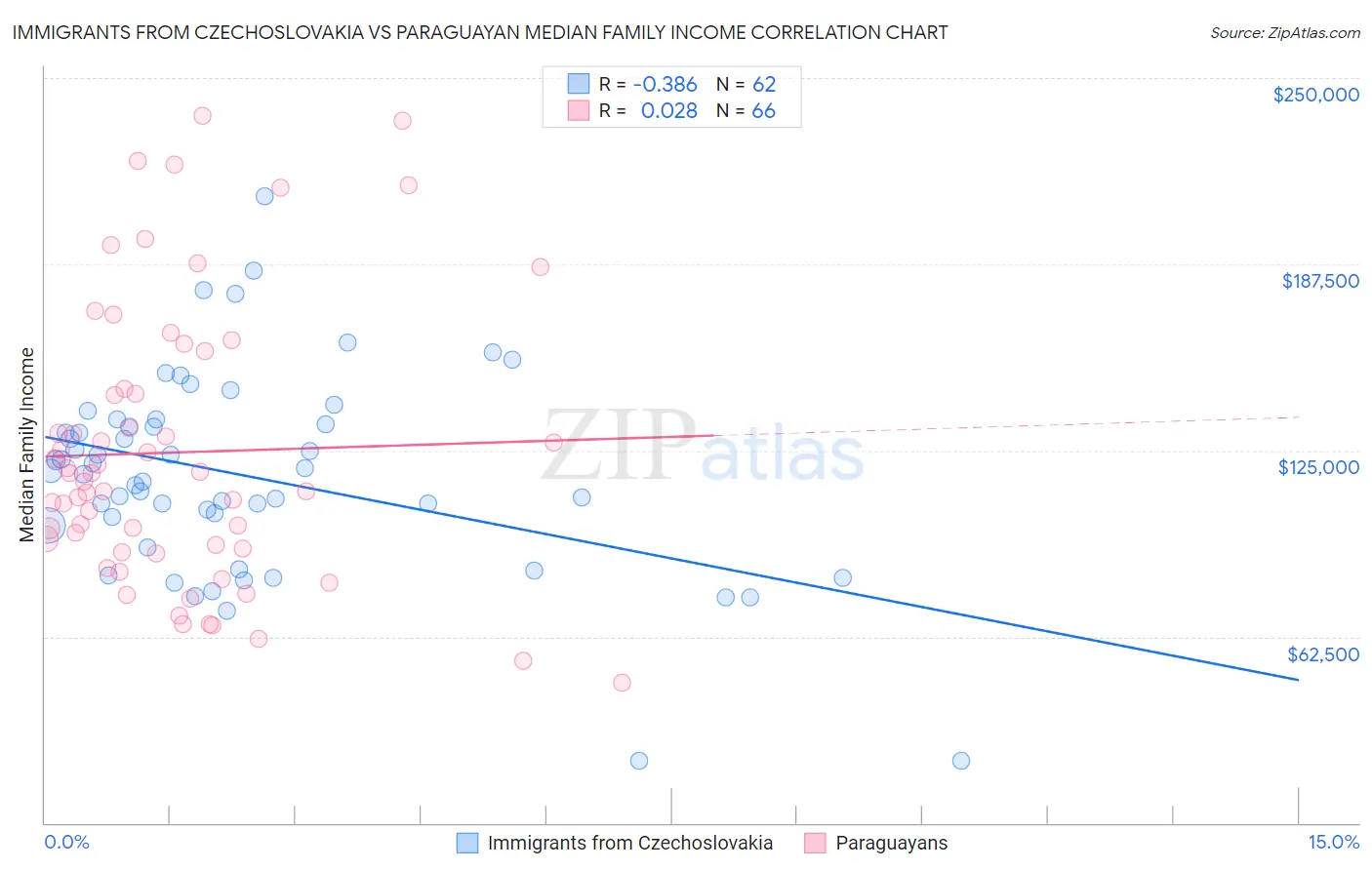 Immigrants from Czechoslovakia vs Paraguayan Median Family Income