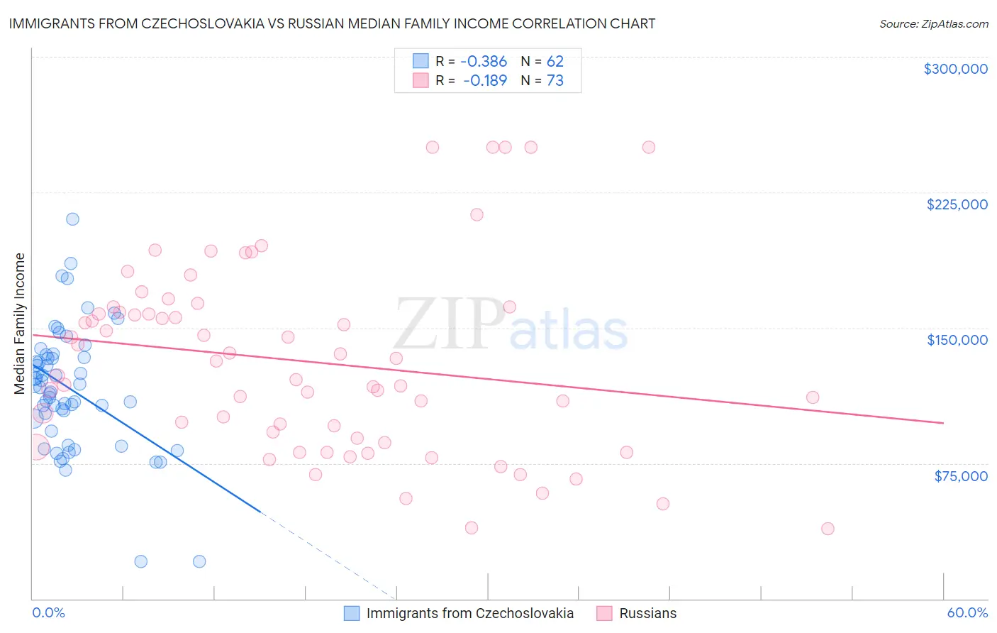 Immigrants from Czechoslovakia vs Russian Median Family Income