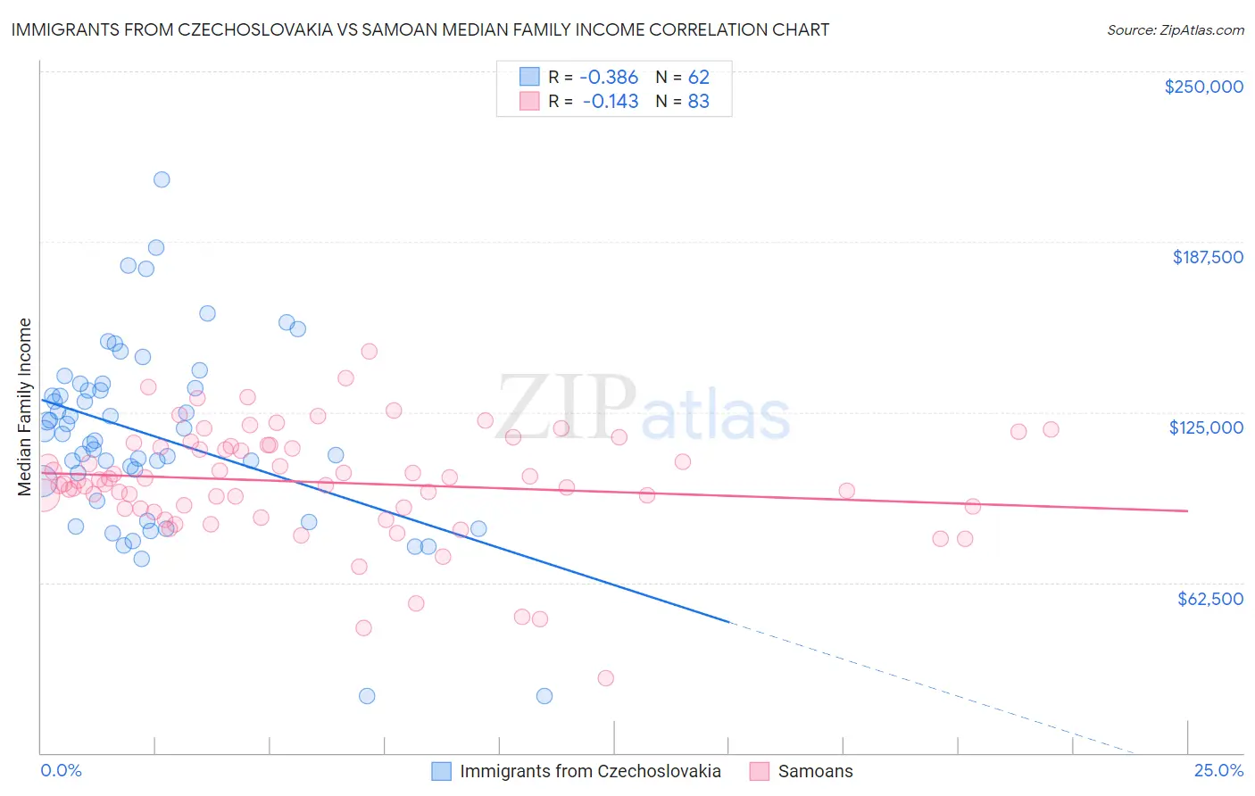 Immigrants from Czechoslovakia vs Samoan Median Family Income