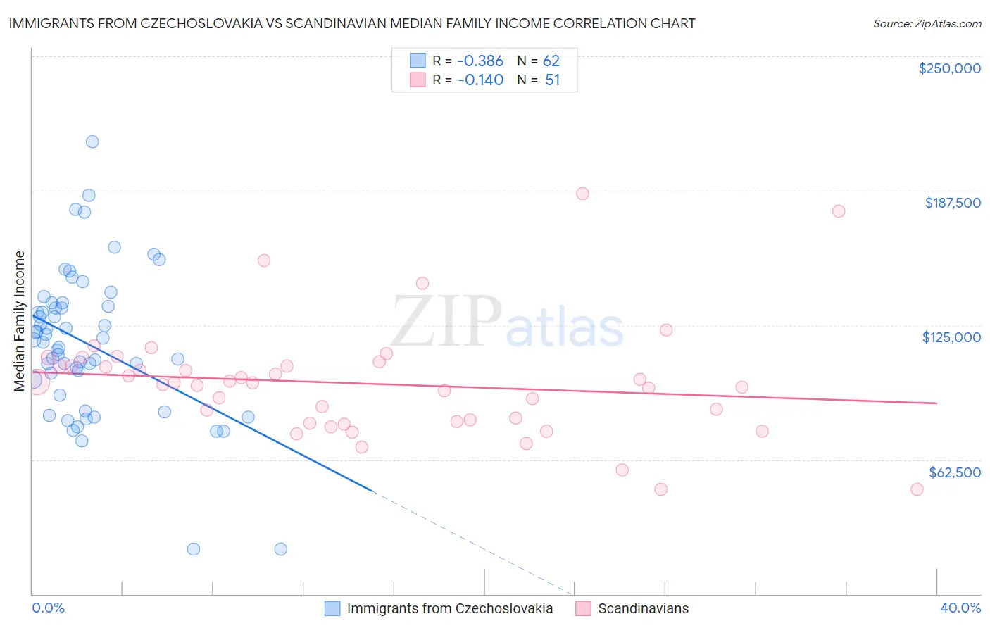 Immigrants from Czechoslovakia vs Scandinavian Median Family Income