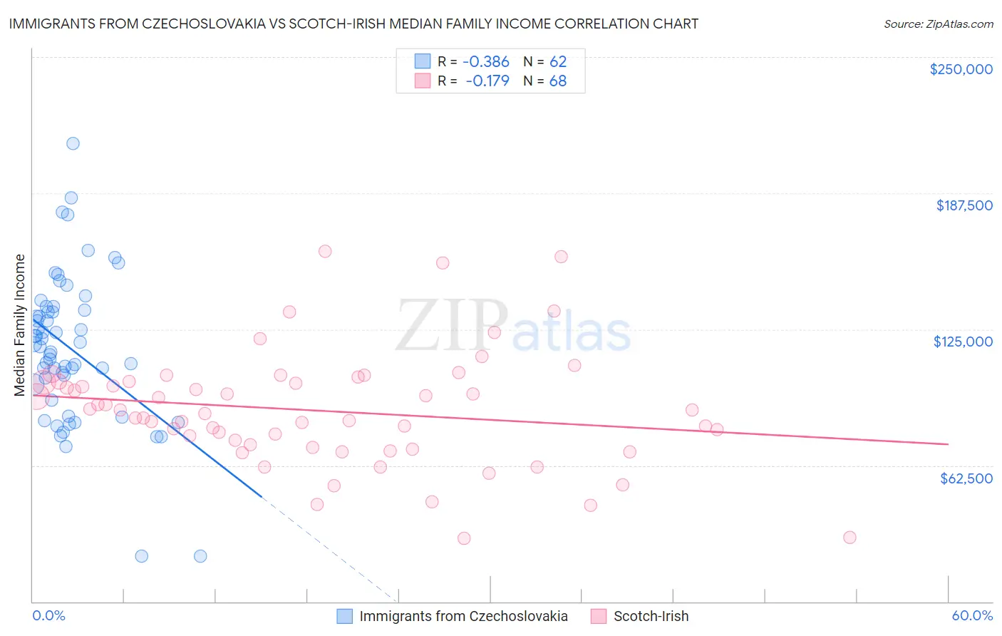 Immigrants from Czechoslovakia vs Scotch-Irish Median Family Income