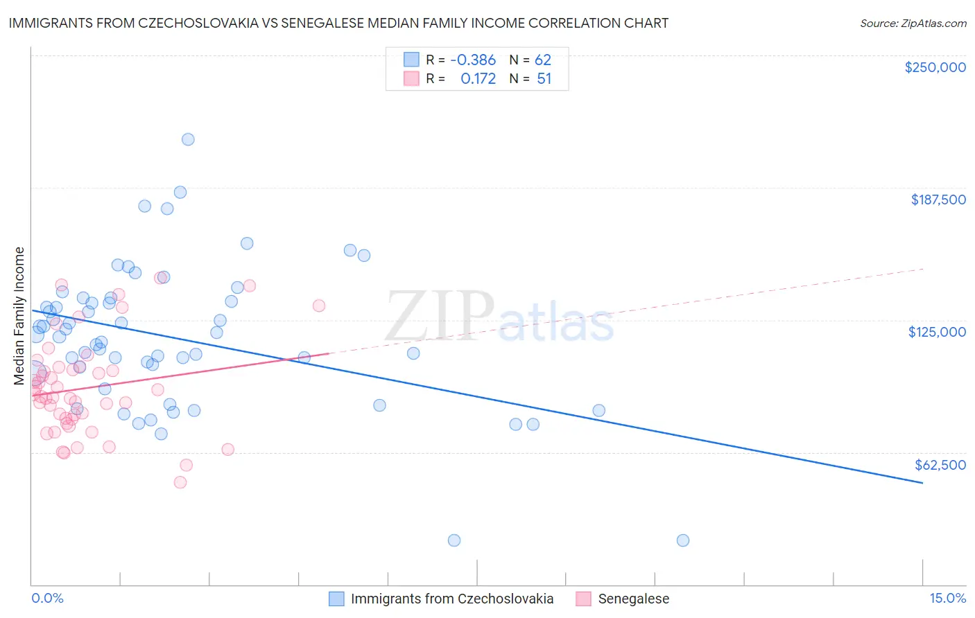 Immigrants from Czechoslovakia vs Senegalese Median Family Income