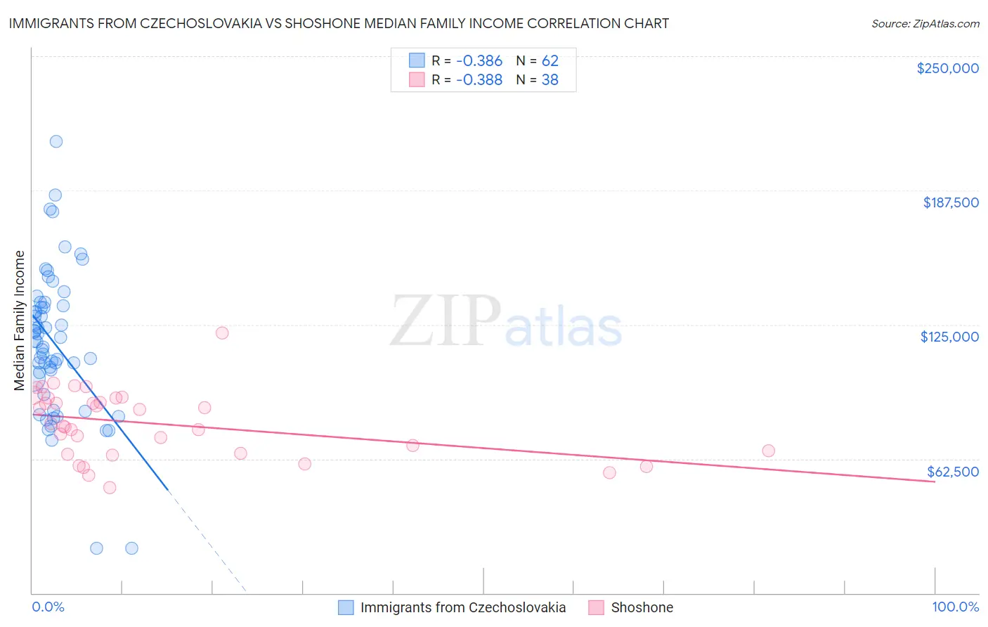 Immigrants from Czechoslovakia vs Shoshone Median Family Income