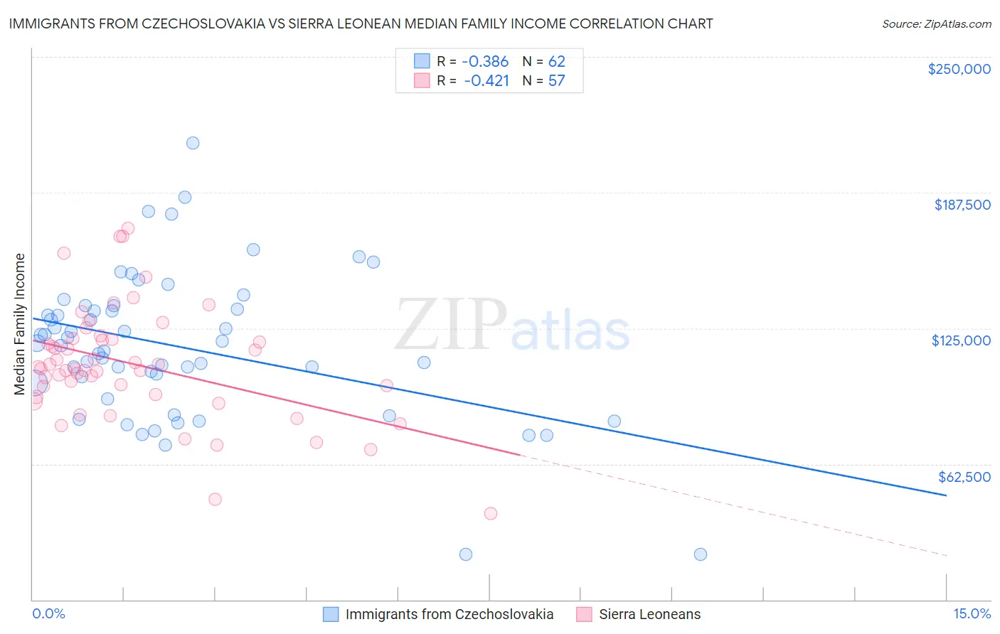 Immigrants from Czechoslovakia vs Sierra Leonean Median Family Income