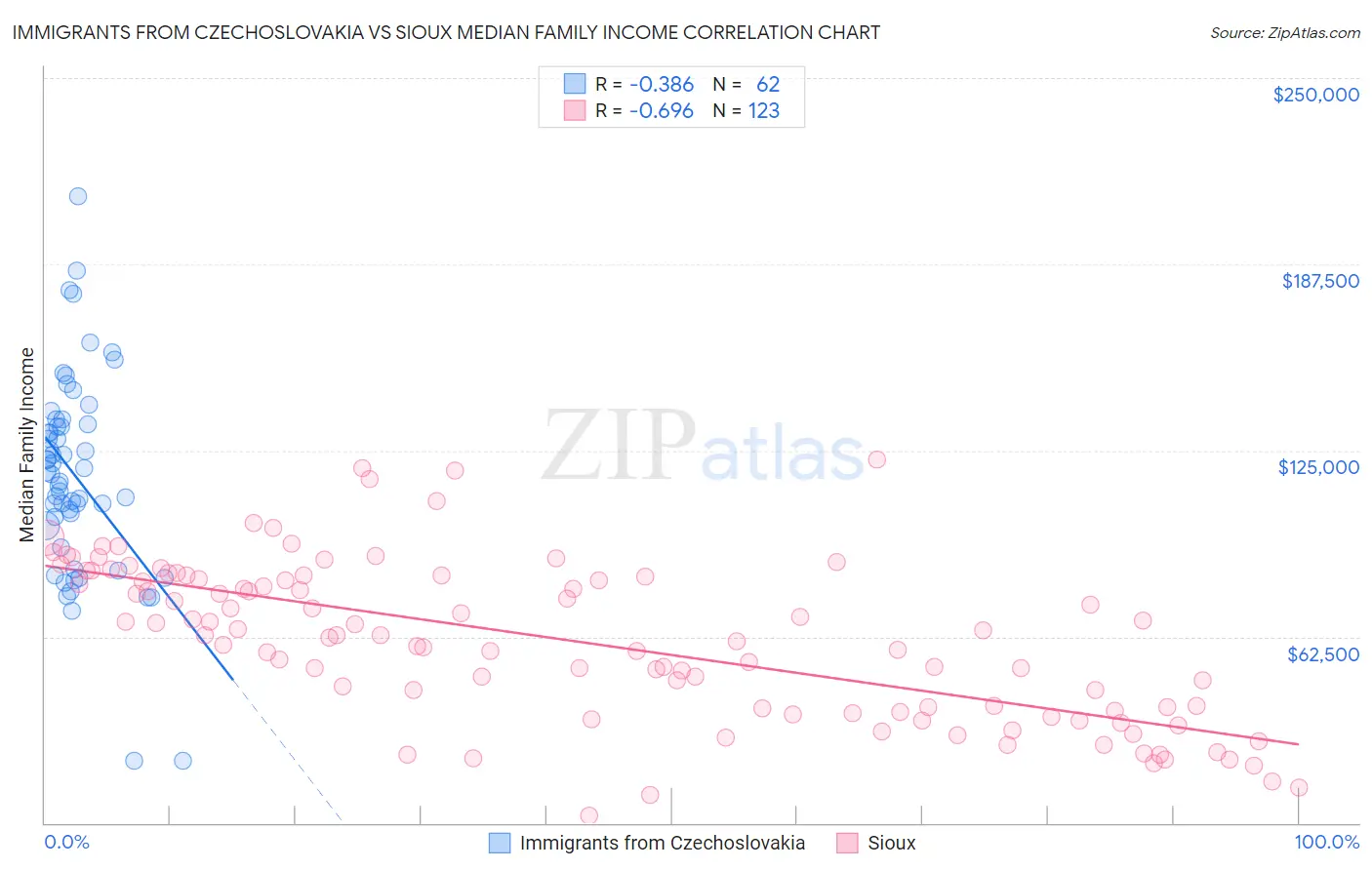 Immigrants from Czechoslovakia vs Sioux Median Family Income