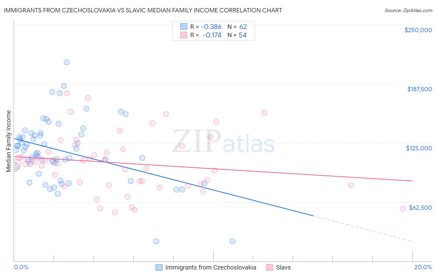 Immigrants from Czechoslovakia vs Slavic Median Family Income