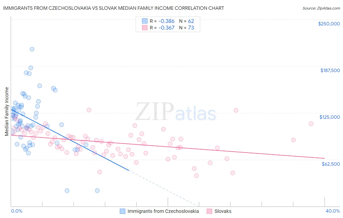 Immigrants from Czechoslovakia vs Slovak Median Family Income