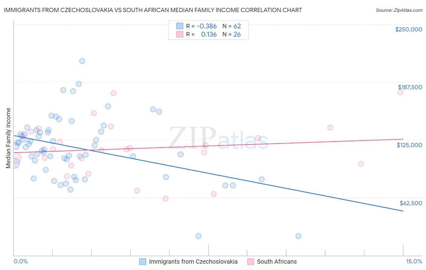 Immigrants from Czechoslovakia vs South African Median Family Income