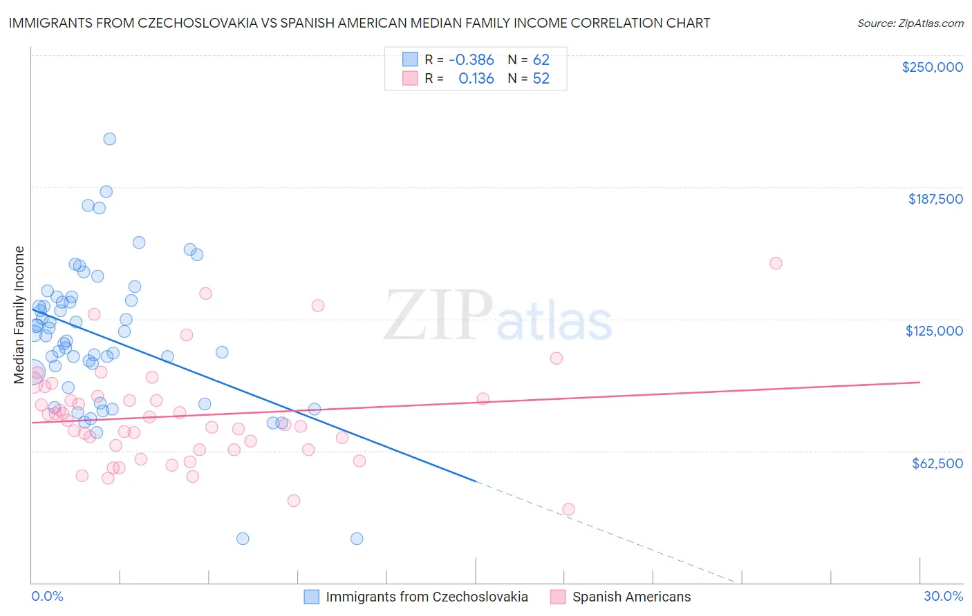 Immigrants from Czechoslovakia vs Spanish American Median Family Income