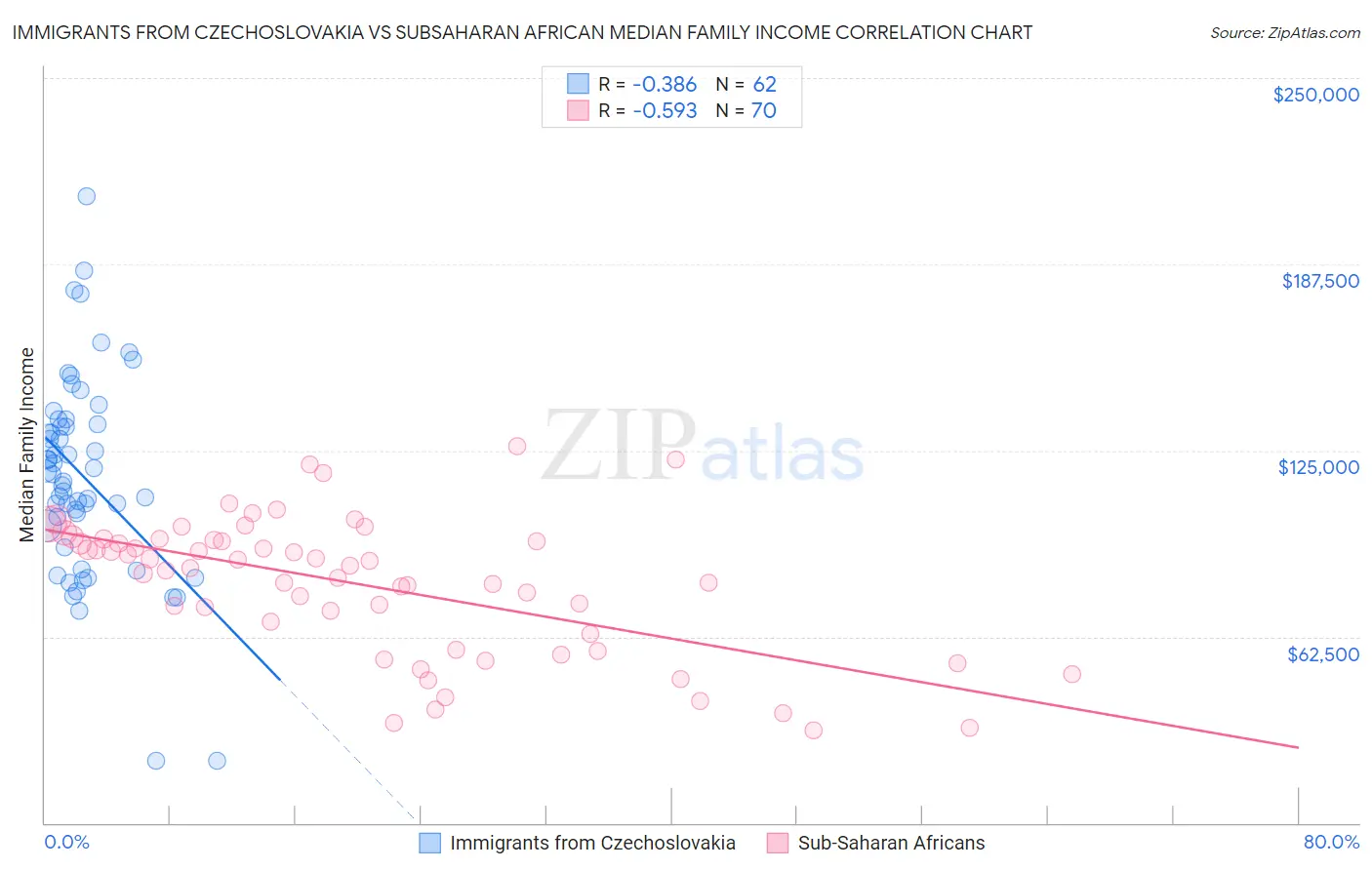 Immigrants from Czechoslovakia vs Subsaharan African Median Family Income