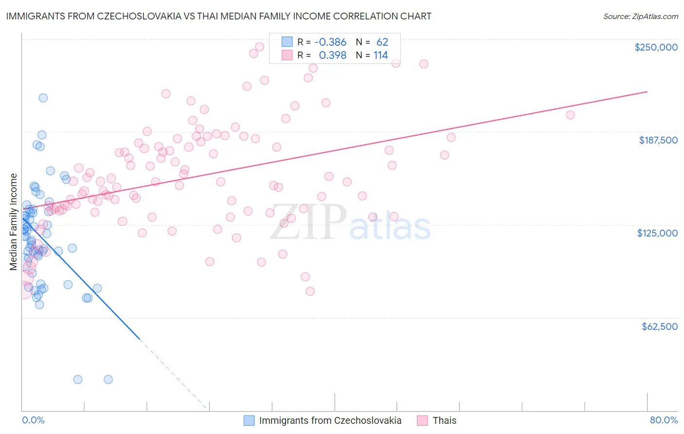 Immigrants from Czechoslovakia vs Thai Median Family Income