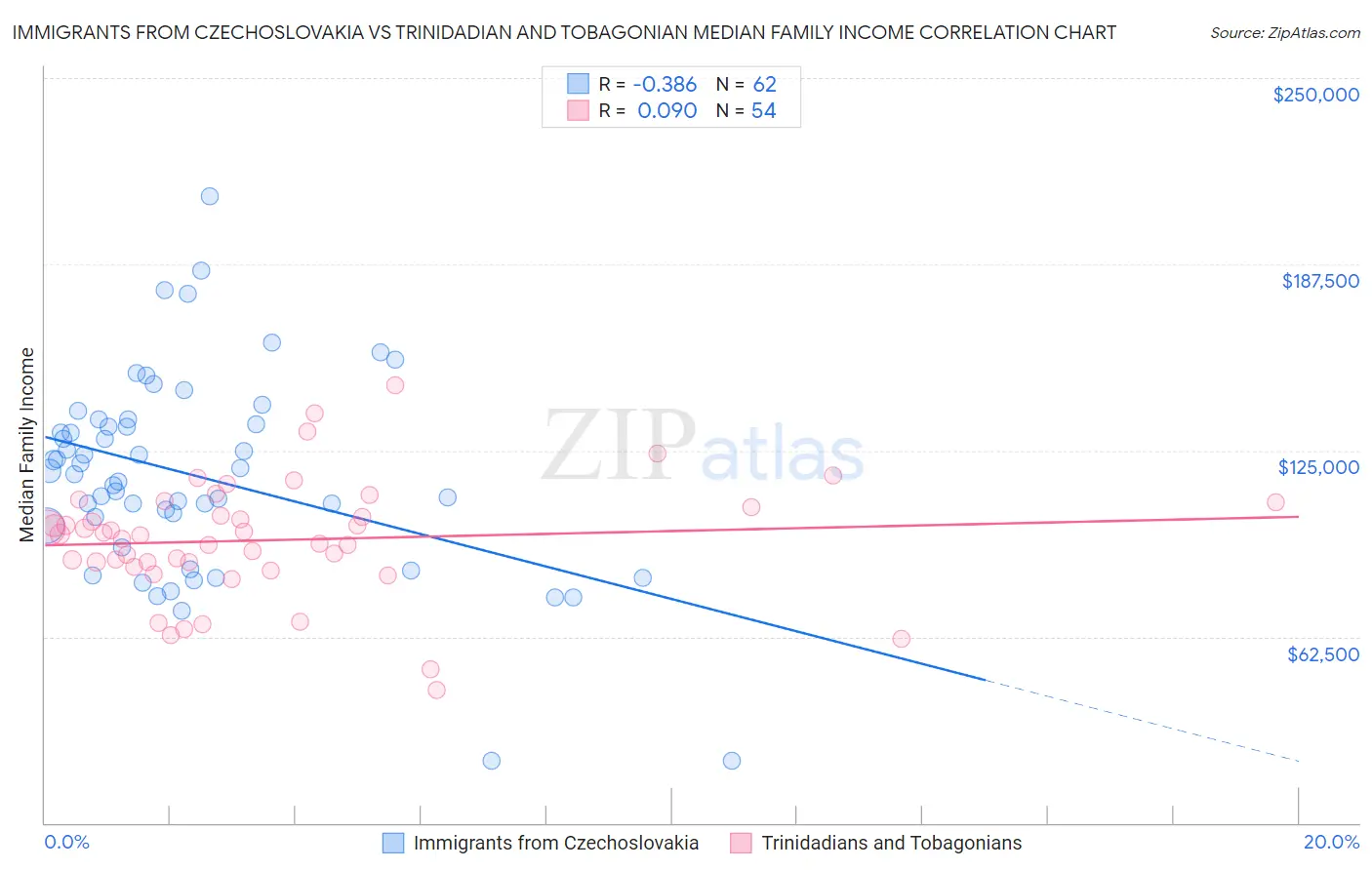 Immigrants from Czechoslovakia vs Trinidadian and Tobagonian Median Family Income