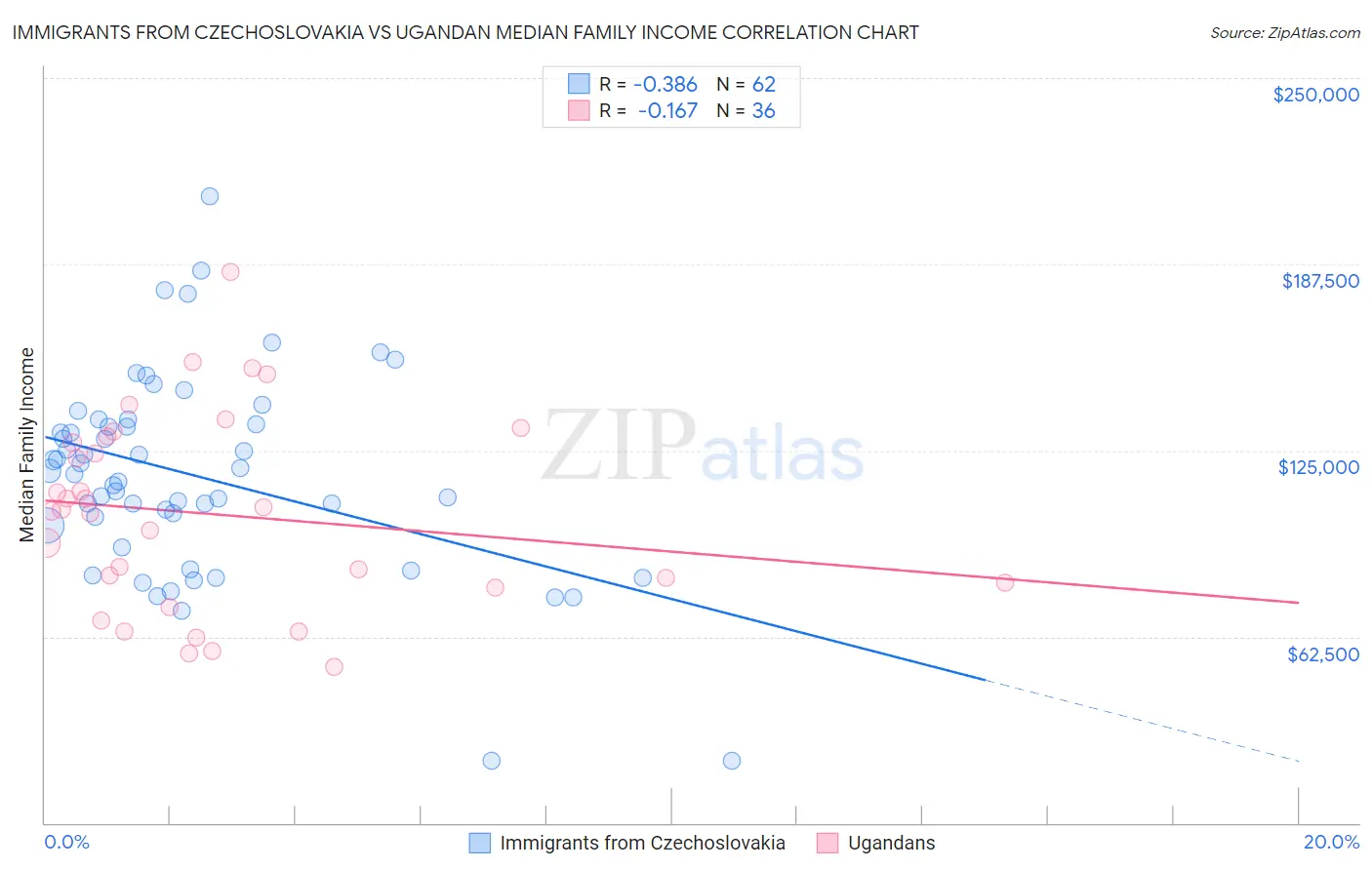 Immigrants from Czechoslovakia vs Ugandan Median Family Income