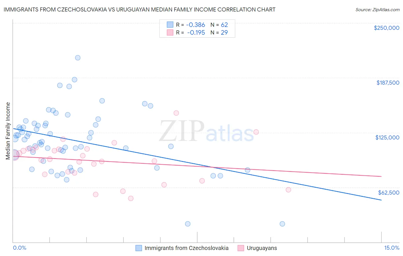 Immigrants from Czechoslovakia vs Uruguayan Median Family Income