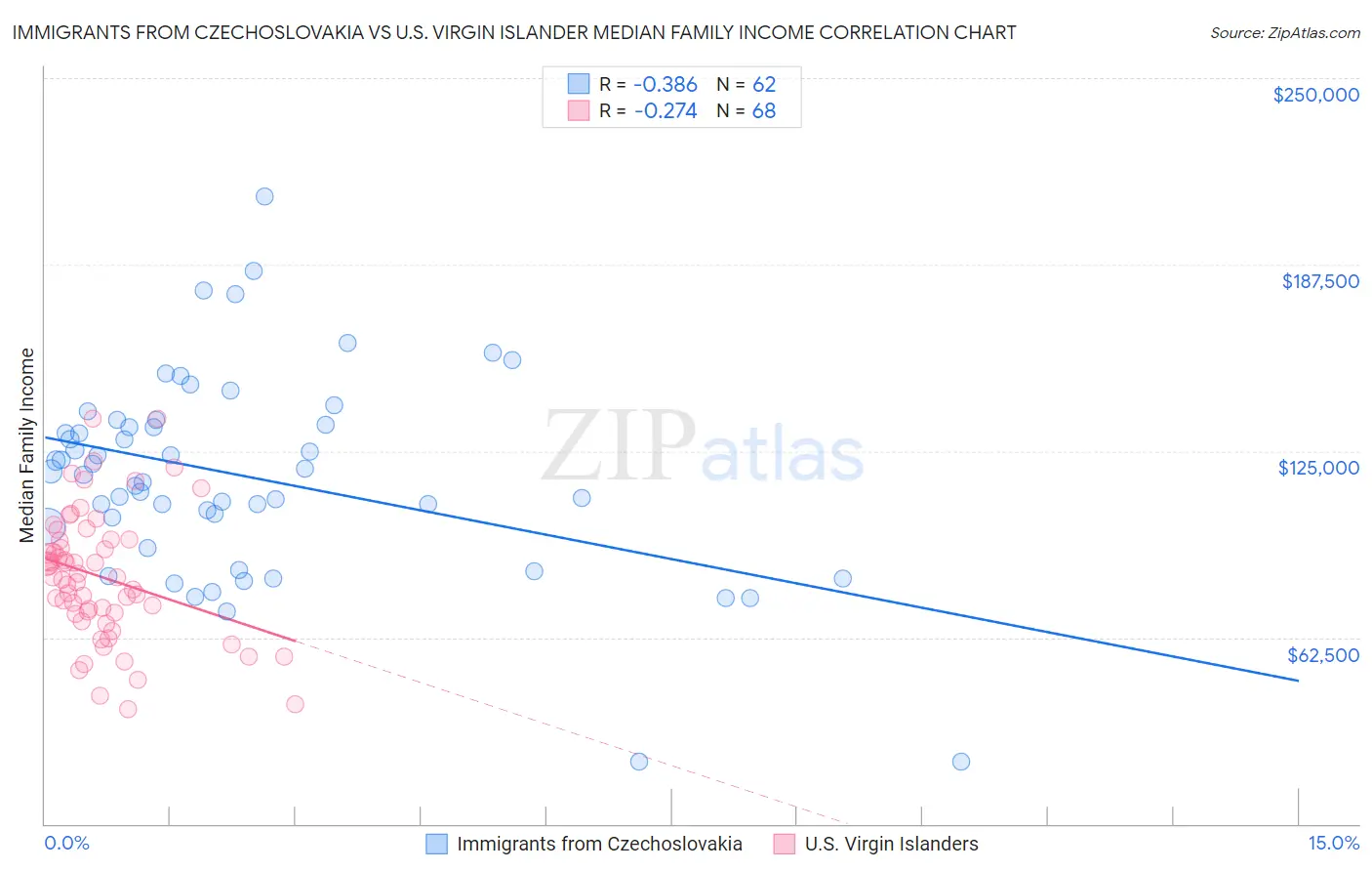 Immigrants from Czechoslovakia vs U.S. Virgin Islander Median Family Income