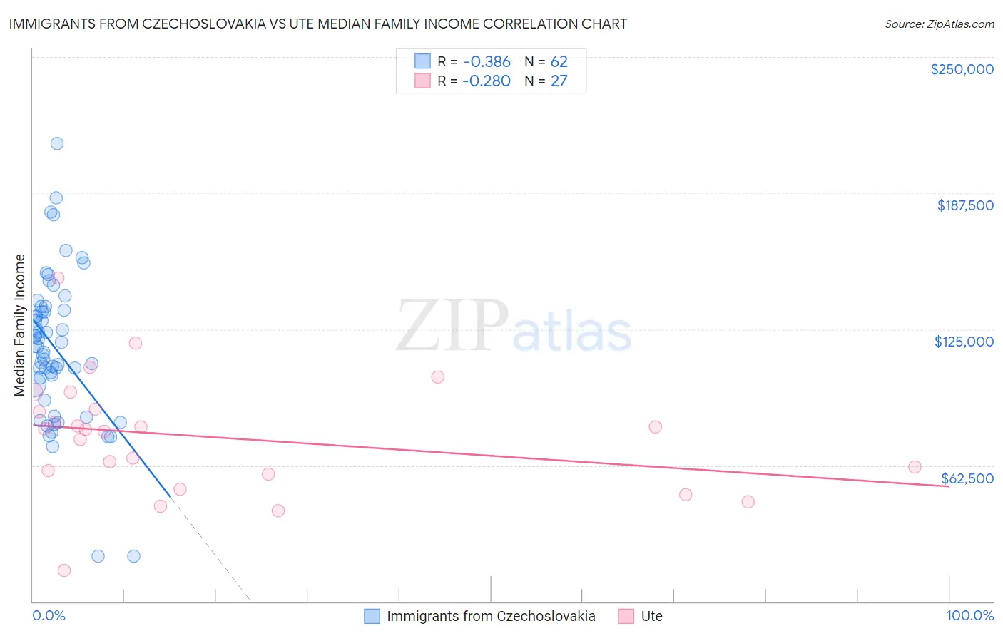 Immigrants from Czechoslovakia vs Ute Median Family Income