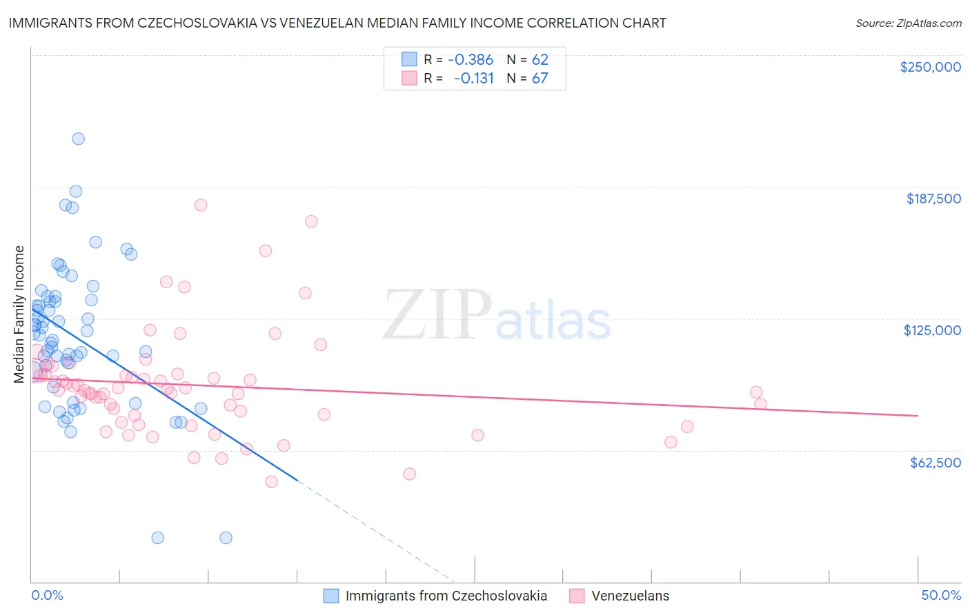 Immigrants from Czechoslovakia vs Venezuelan Median Family Income