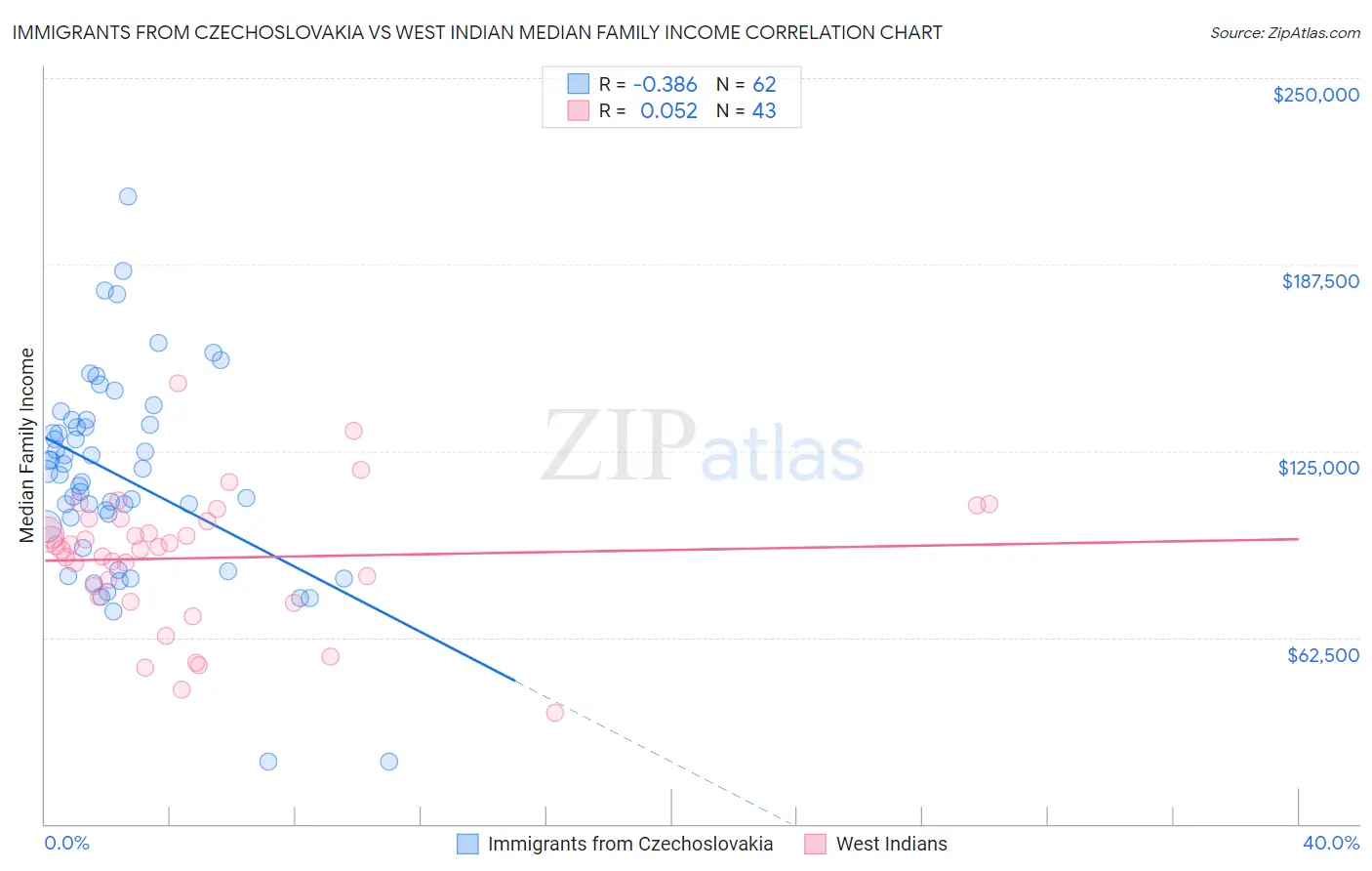 Immigrants from Czechoslovakia vs West Indian Median Family Income