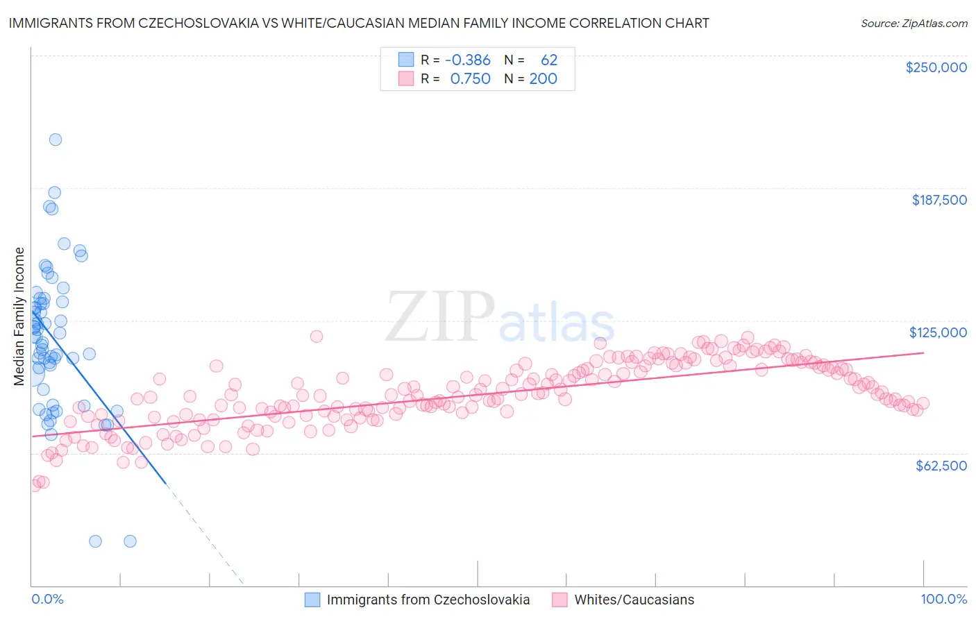 Immigrants from Czechoslovakia vs White/Caucasian Median Family Income