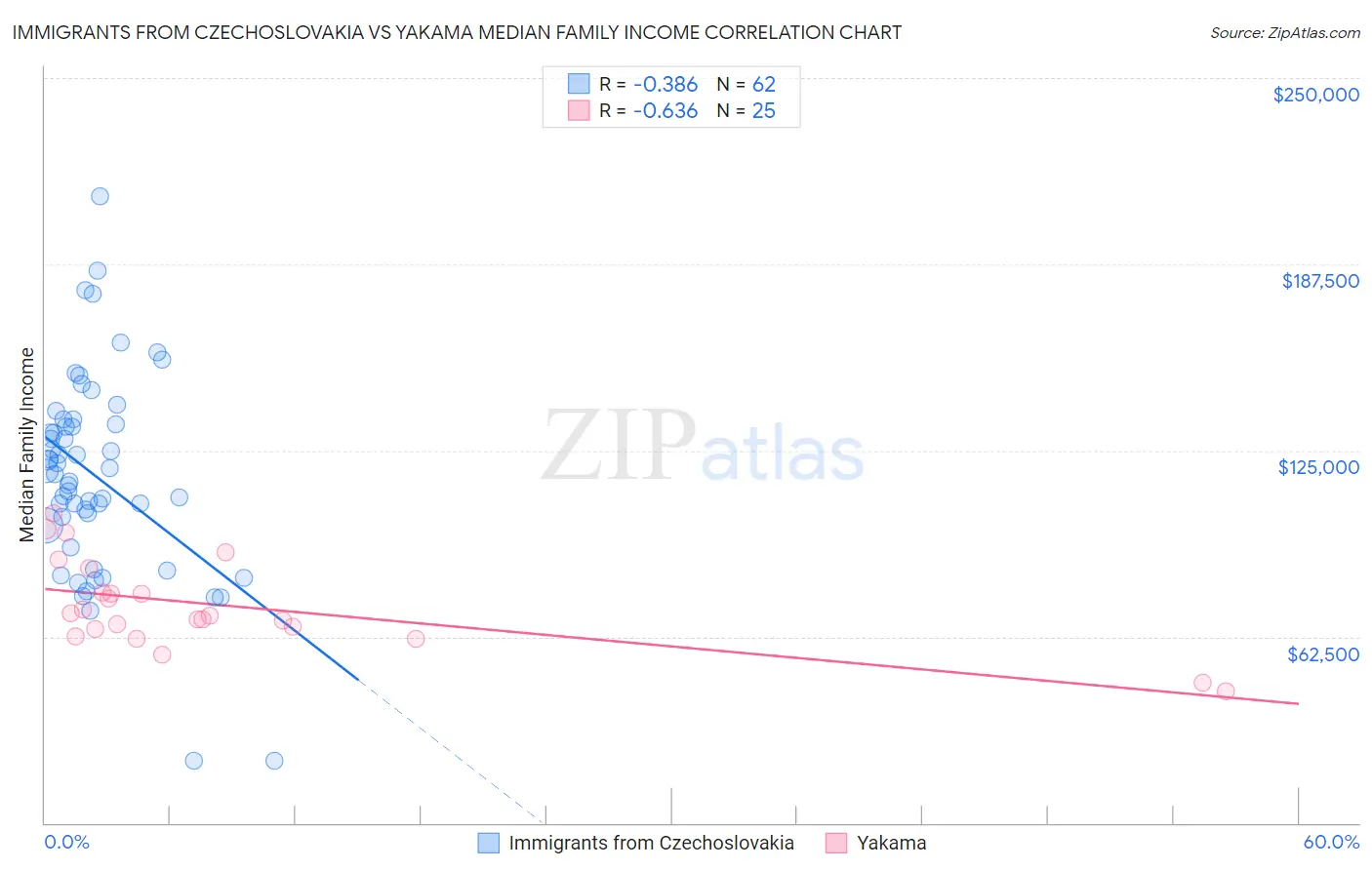 Immigrants from Czechoslovakia vs Yakama Median Family Income