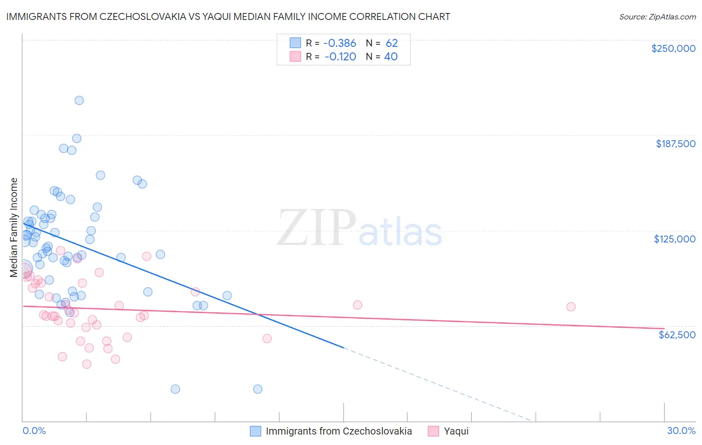 Immigrants from Czechoslovakia vs Yaqui Median Family Income