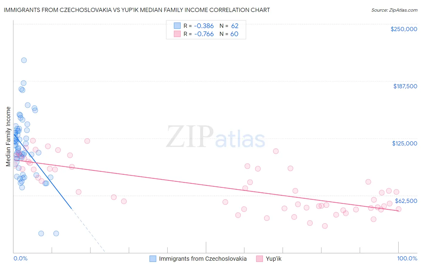 Immigrants from Czechoslovakia vs Yup'ik Median Family Income