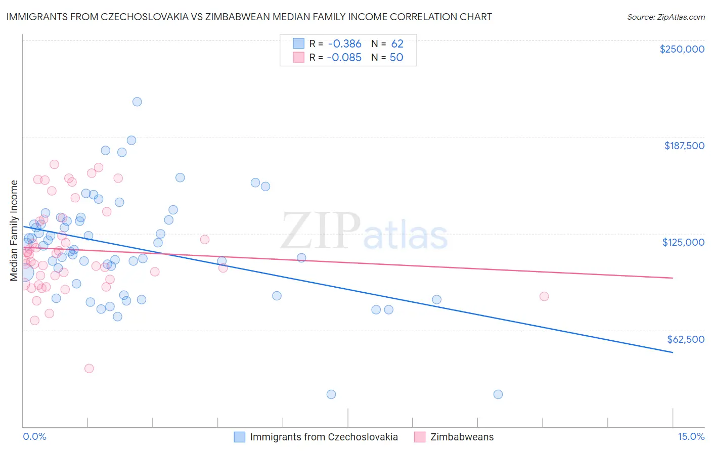 Immigrants from Czechoslovakia vs Zimbabwean Median Family Income