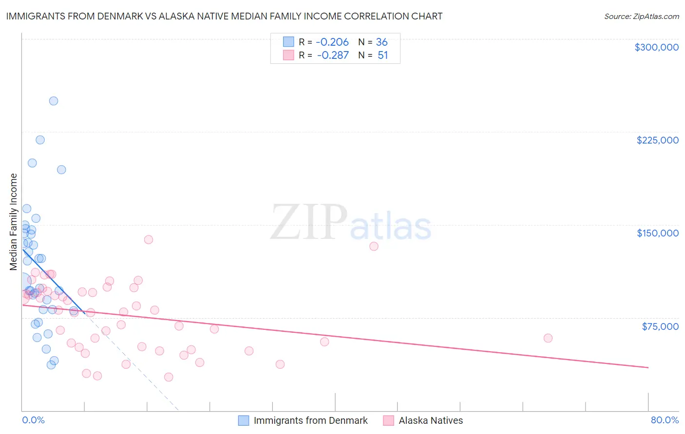 Immigrants from Denmark vs Alaska Native Median Family Income