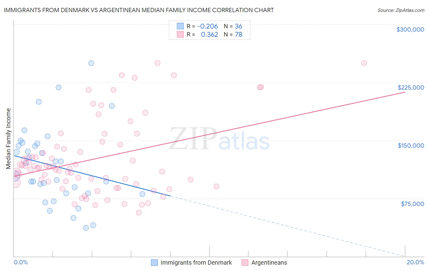Immigrants from Denmark vs Argentinean Median Family Income