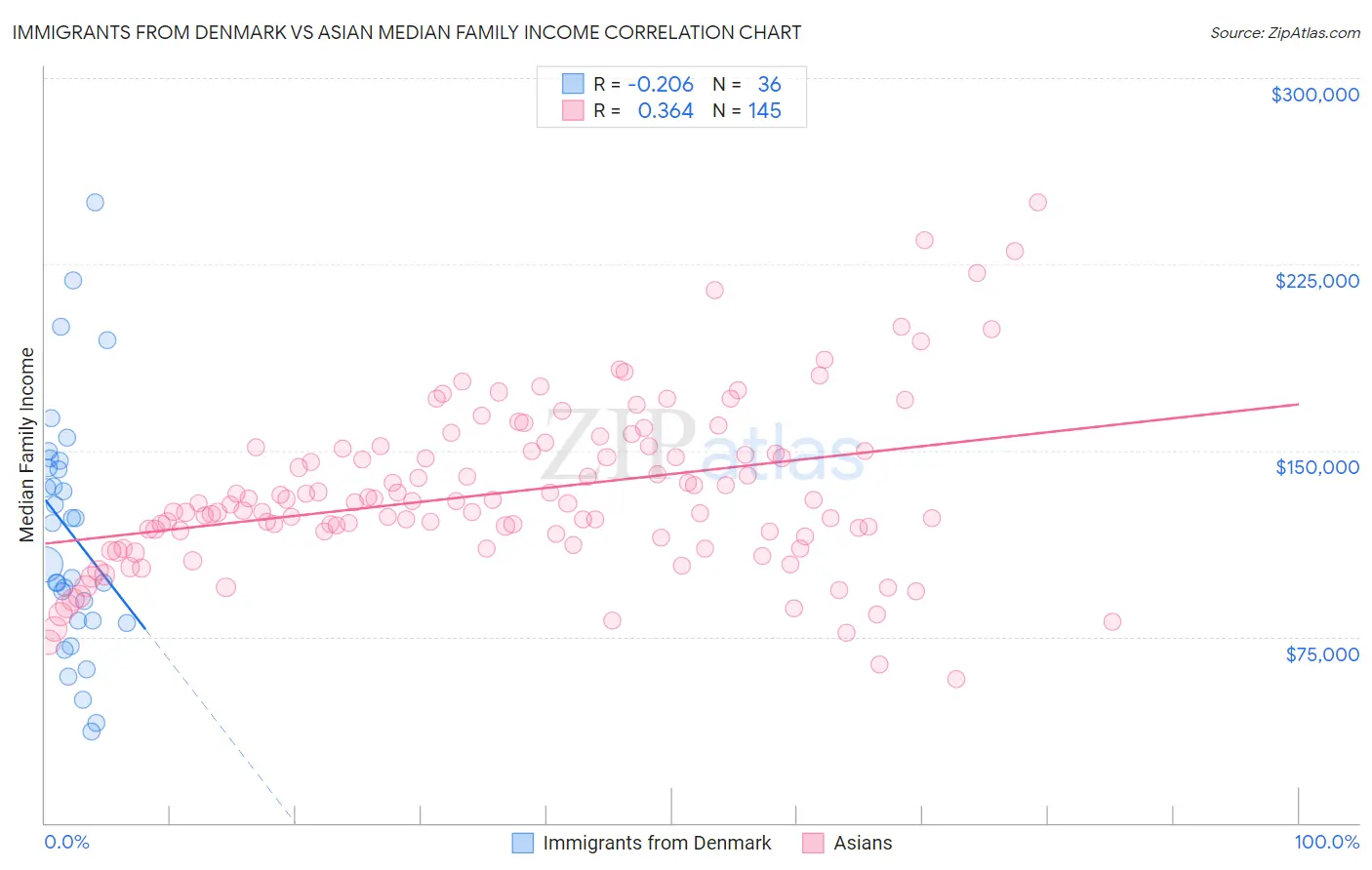 Immigrants from Denmark vs Asian Median Family Income