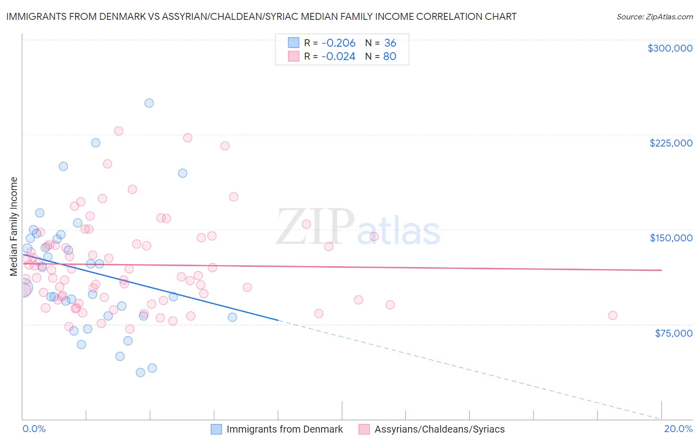 Immigrants from Denmark vs Assyrian/Chaldean/Syriac Median Family Income
