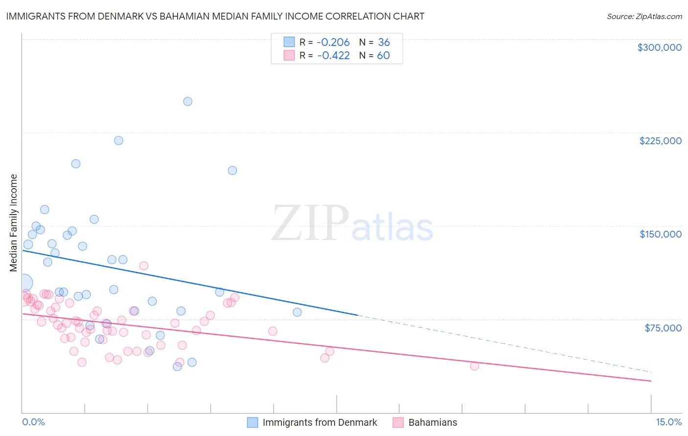 Immigrants from Denmark vs Bahamian Median Family Income