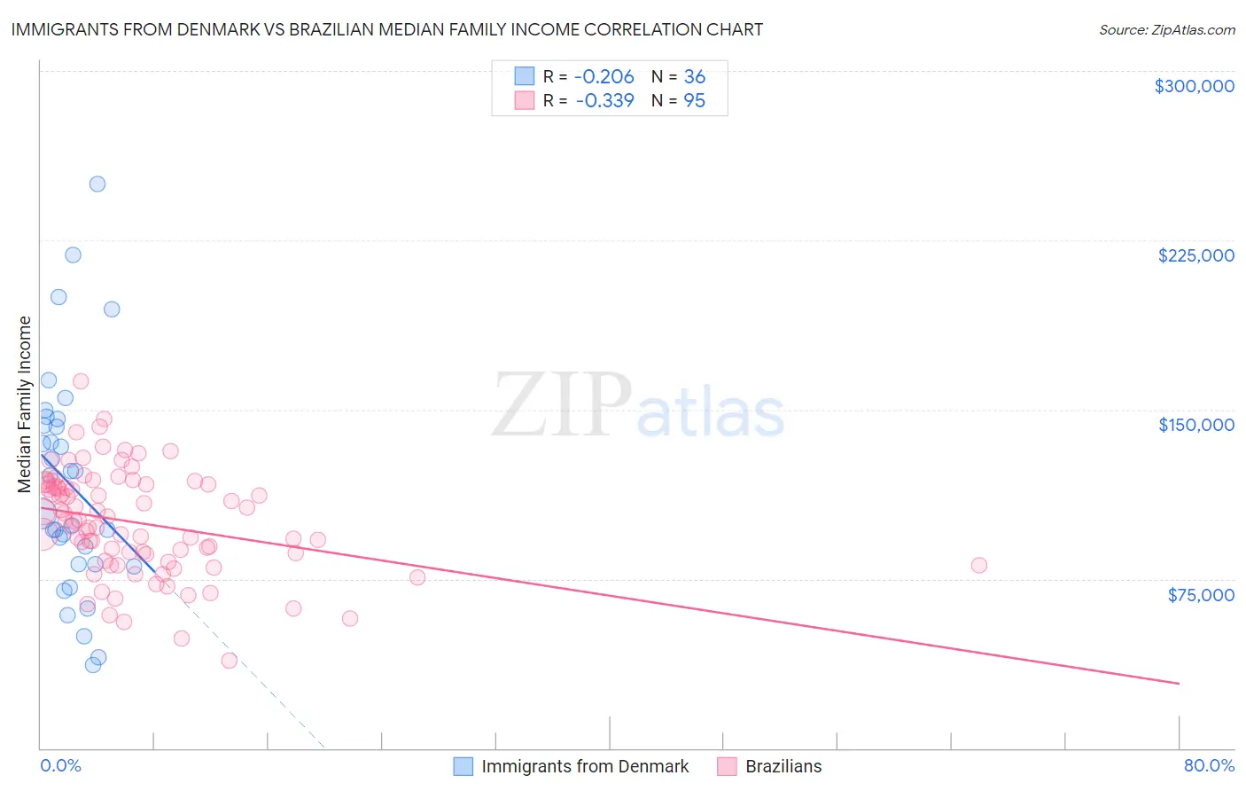 Immigrants from Denmark vs Brazilian Median Family Income